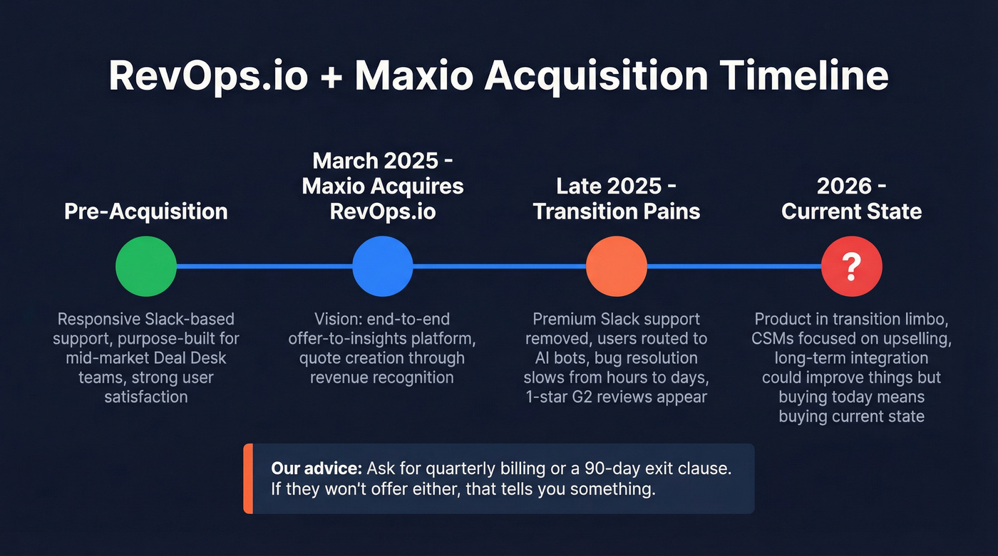 Timeline of RevOps.io Maxio acquisition and its impact