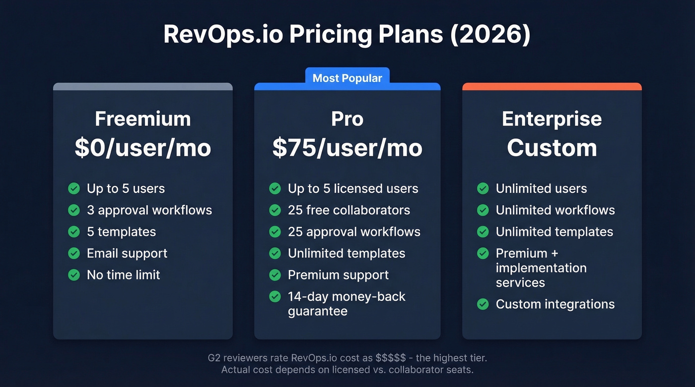 RevOps.io pricing tiers comparison - Freemium, Pro, Enterprise
