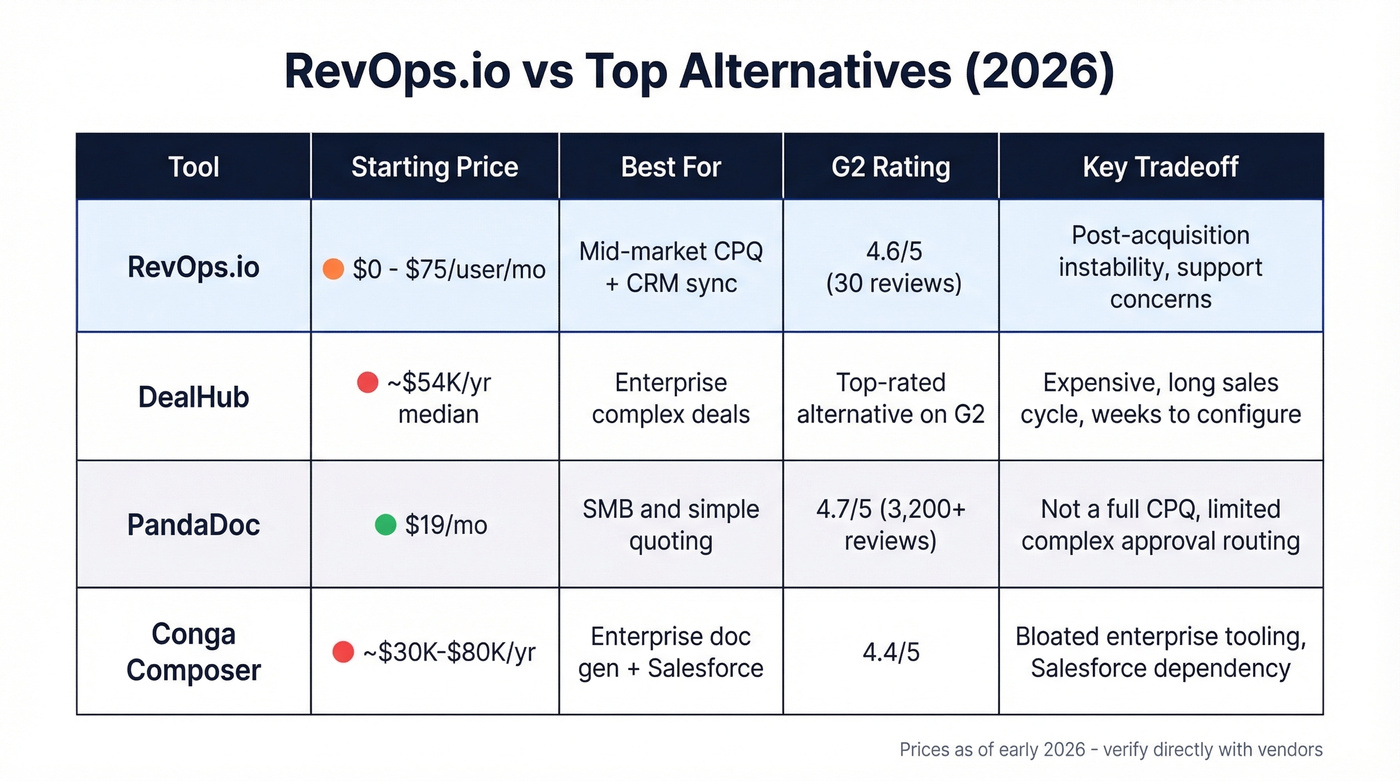 RevOps.io vs alternatives comparison matrix chart