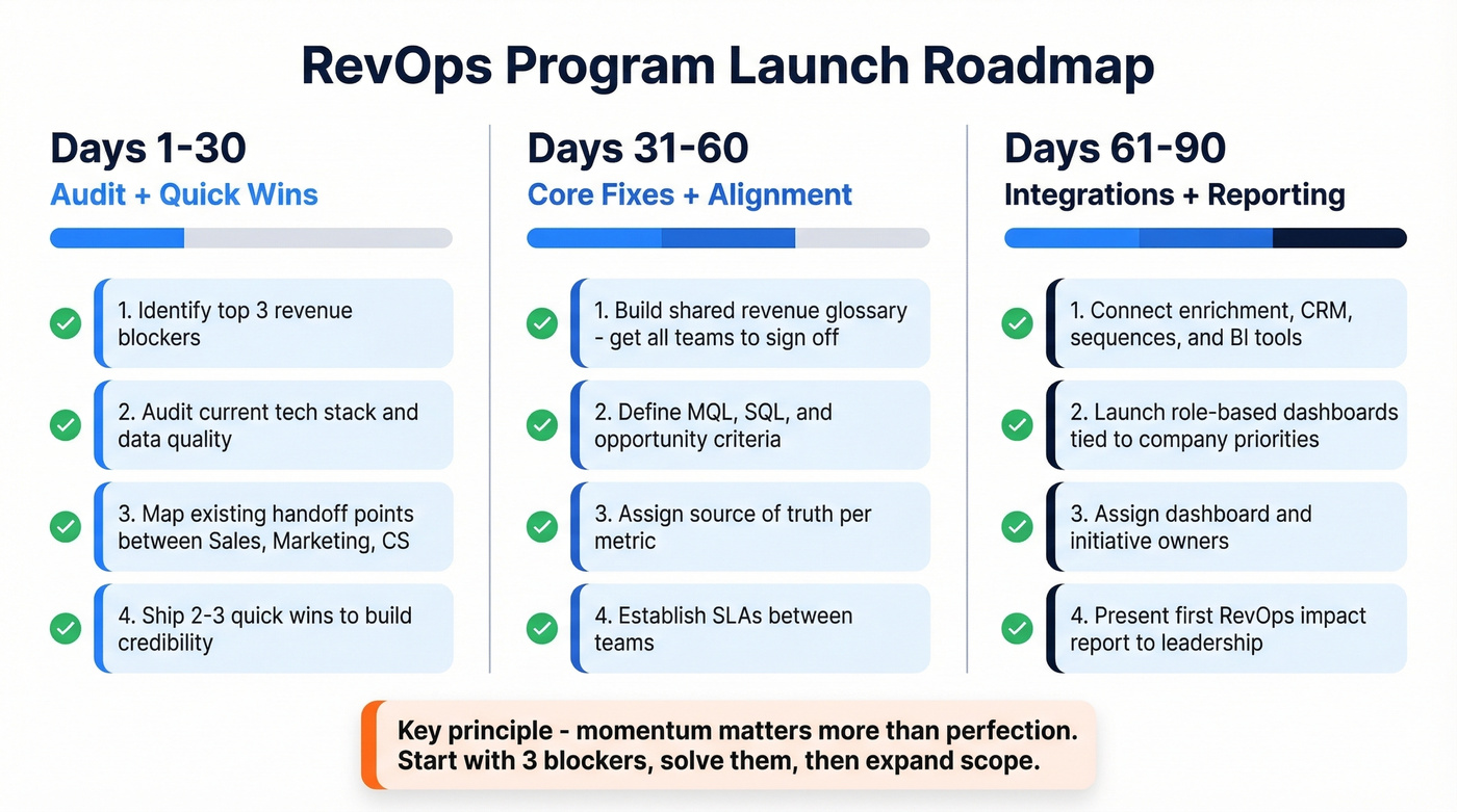 30 60 90 day RevOps launch roadmap with milestones