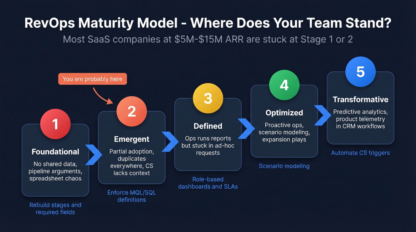 RevOps maturity model five stages from foundational to transformative