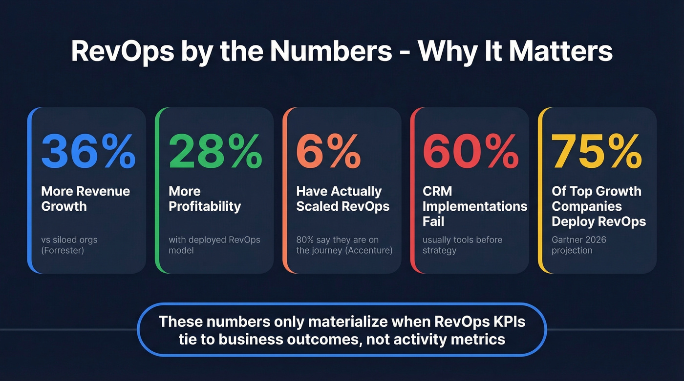 Key RevOps statistics and ROI benchmarks