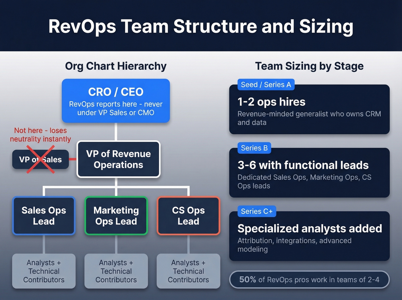 RevOps team org chart structure by company stage