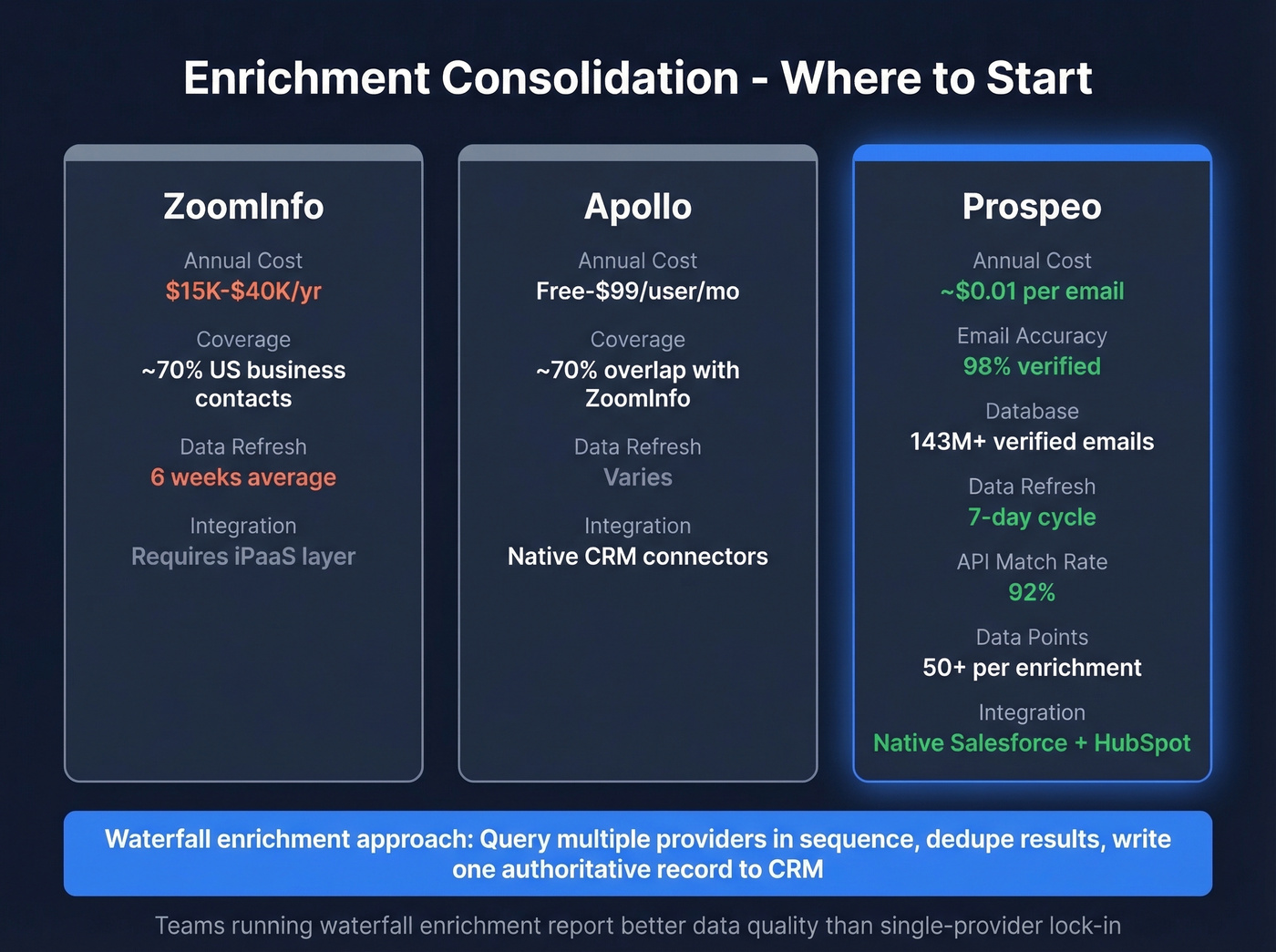 Enrichment consolidation comparison showing cost and accuracy