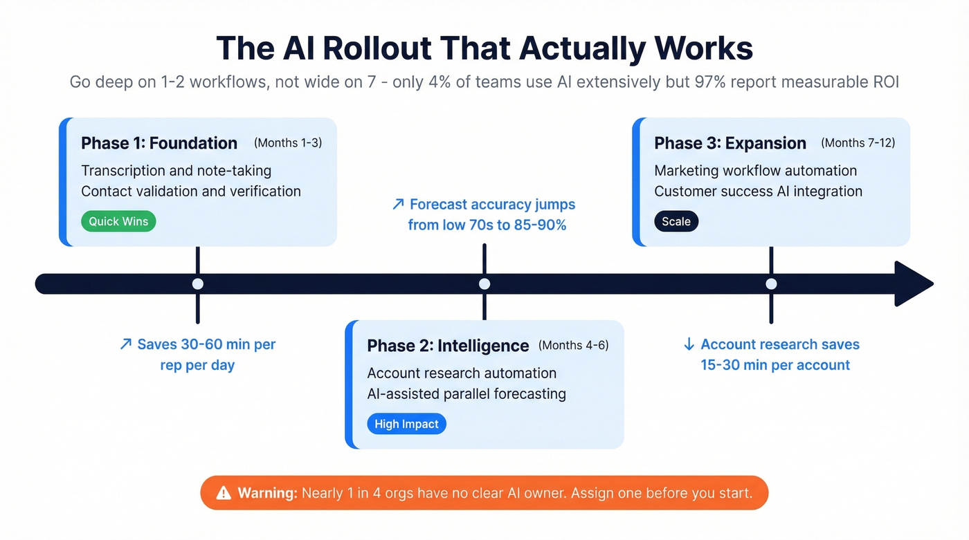 Phased AI rollout timeline for RevOps teams