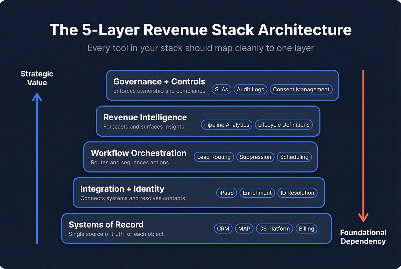 Five-layer RevOps tech stack architecture diagram