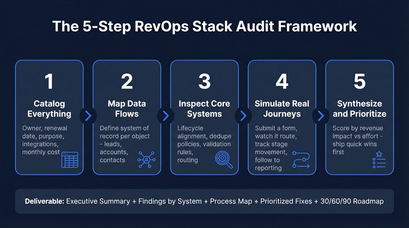Five-step RevOps tech stack audit process flow