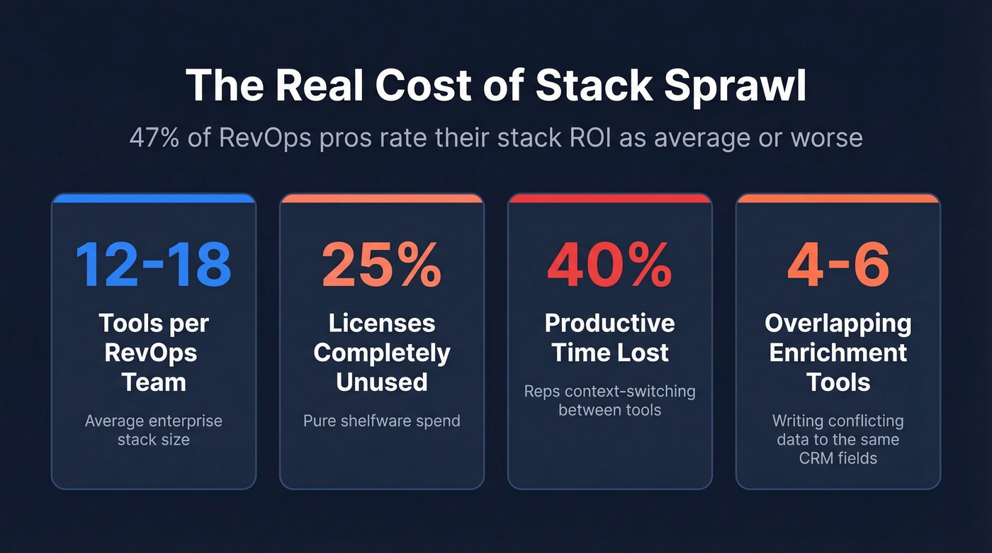 Key statistics showing RevOps stack sprawl impact