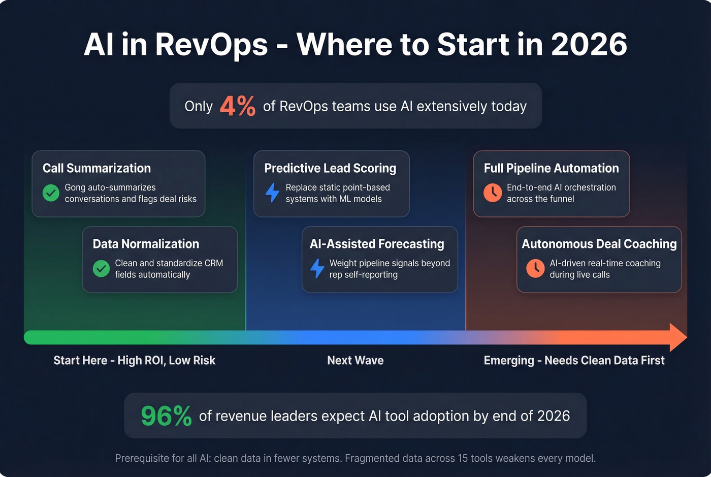 AI adoption maturity in RevOps use cases