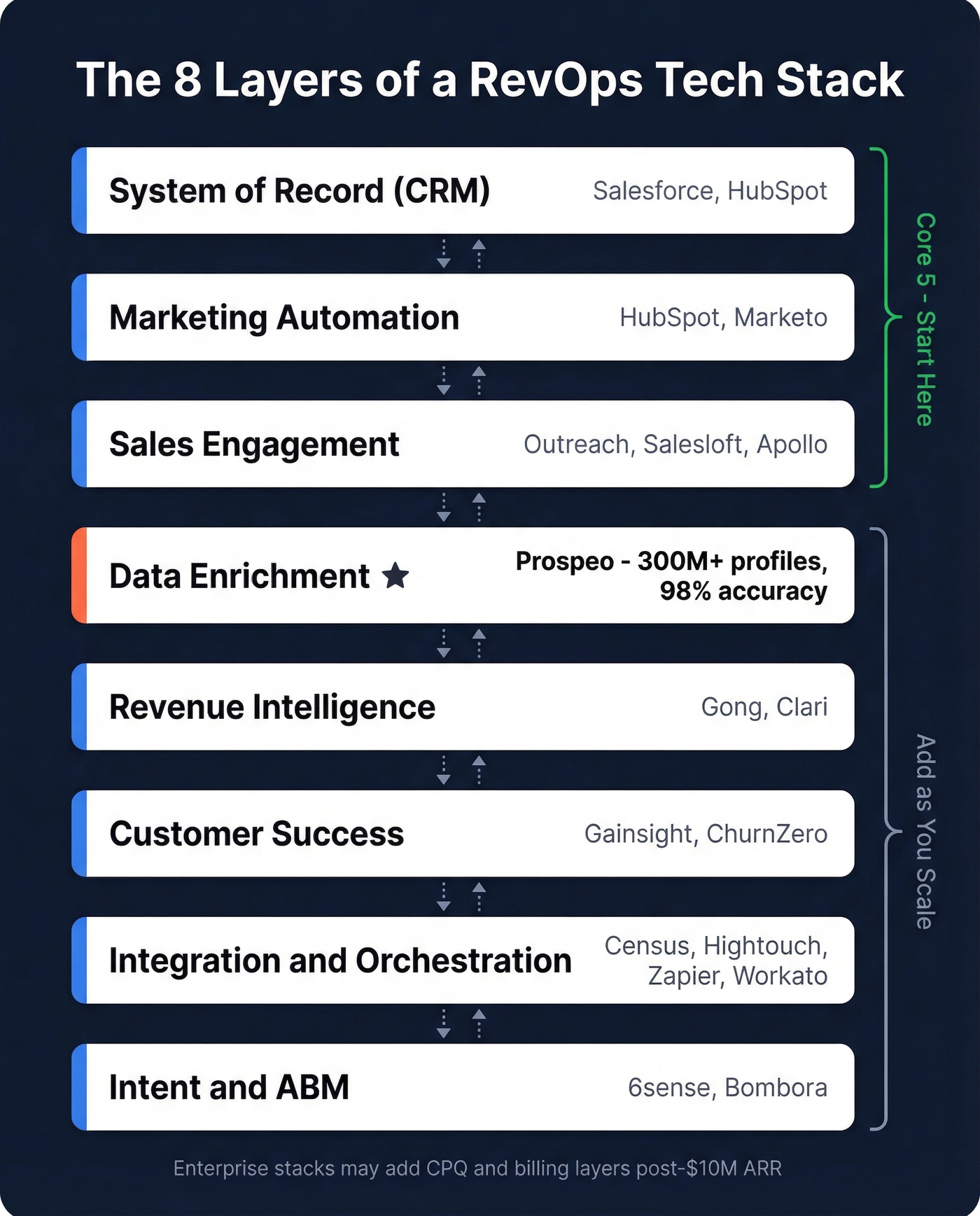8-layer RevOps tech stack architecture diagram