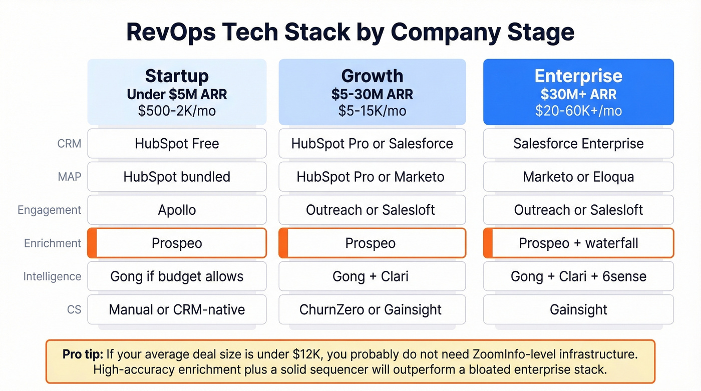 RevOps tech stack by company stage comparison