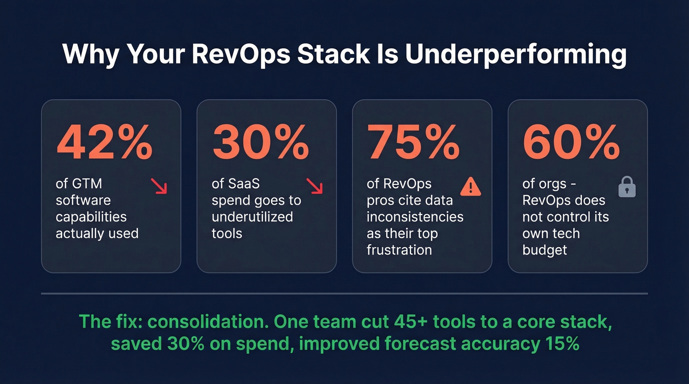 Key stats on RevOps tech stack underperformance