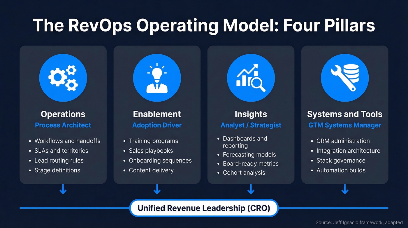 RevOps four pillars operating model diagram