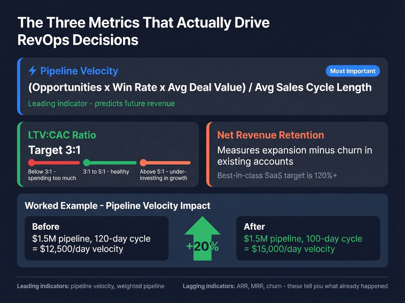 RevOps key metrics and pipeline velocity formula