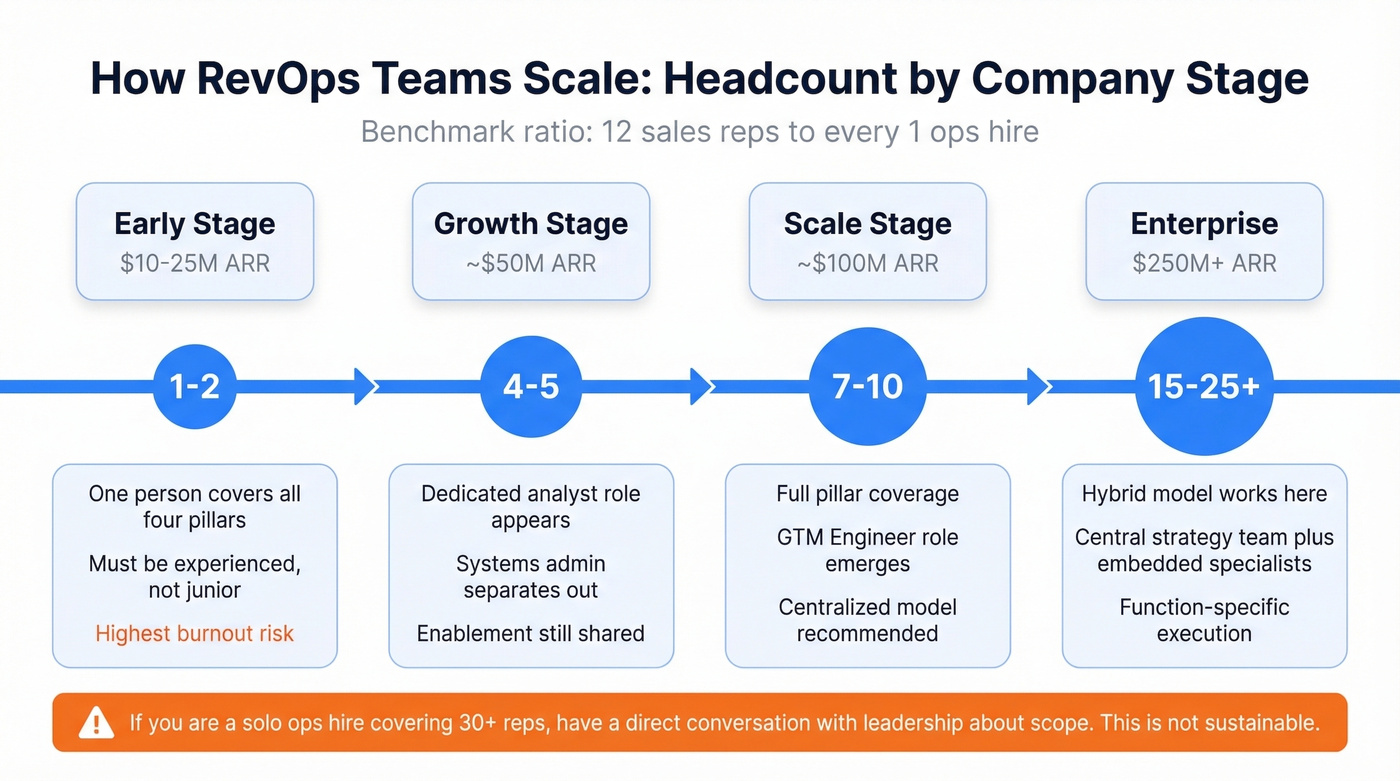 RevOps team scaling by company stage and ARR