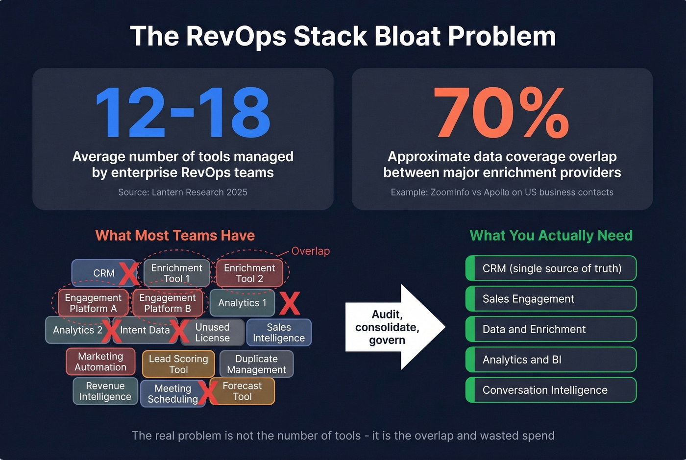 RevOps tech stack bloat and overlap statistics