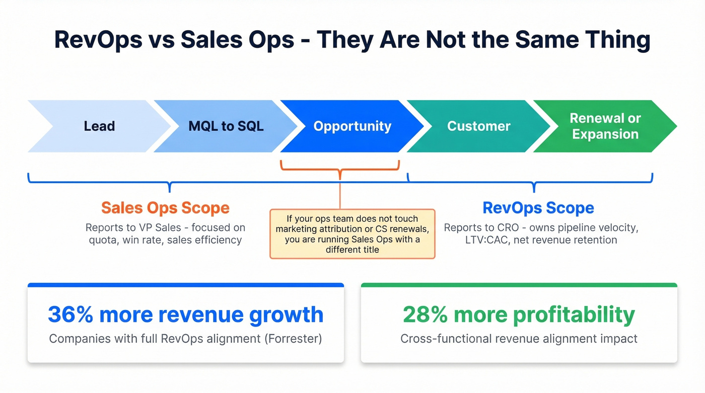 RevOps versus Sales Ops scope comparison diagram