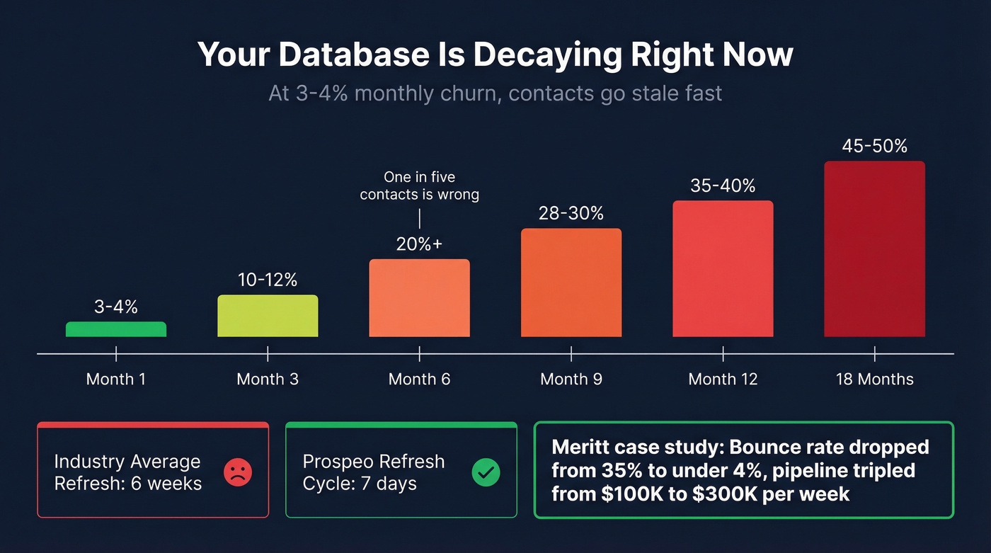 Database decay rate showing contact staleness over 12 months