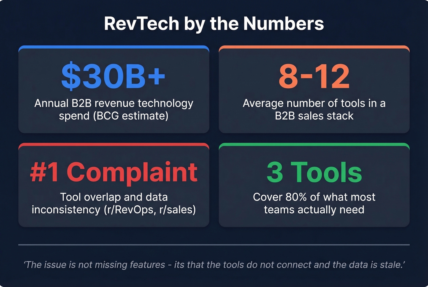 Key RevTech market stats and common pain points
