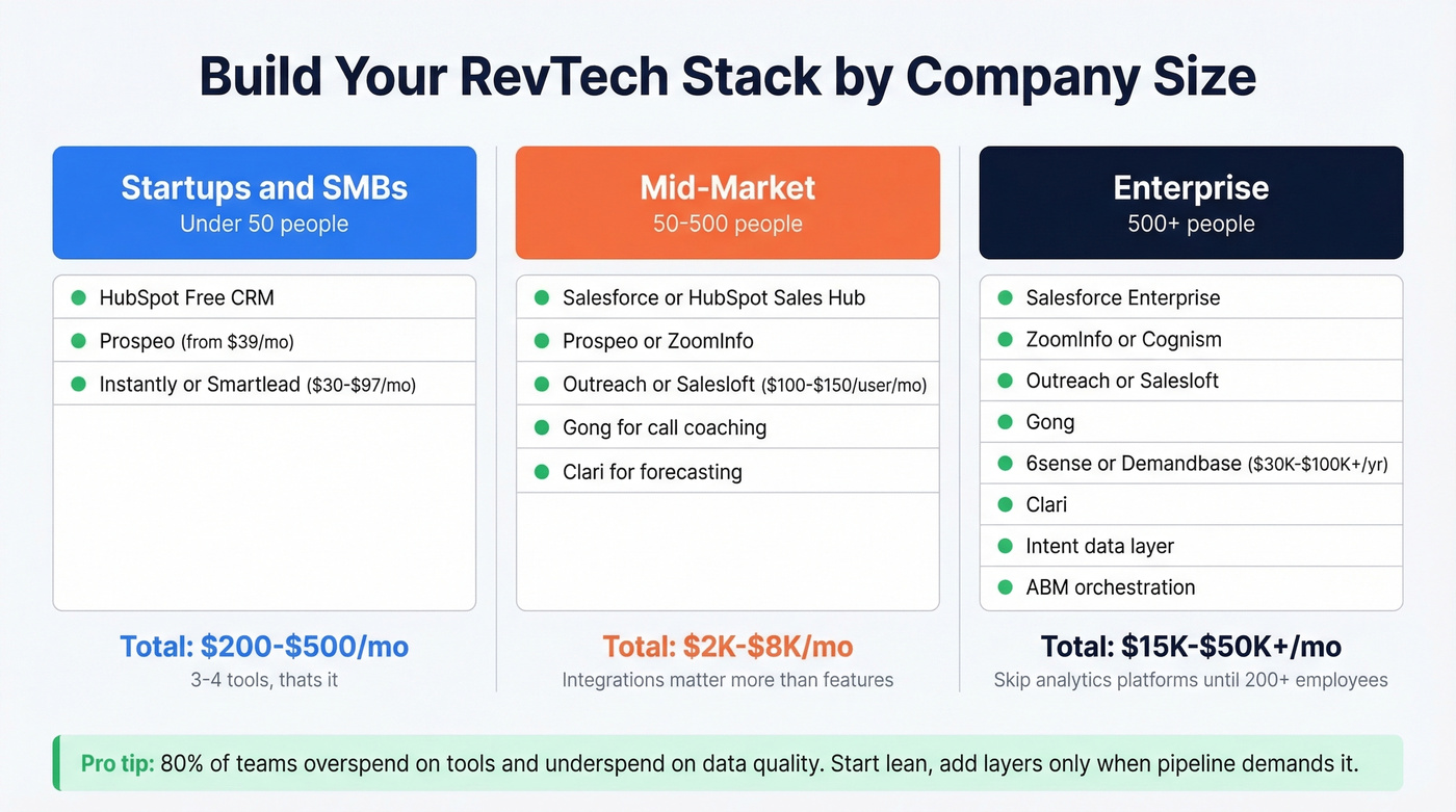 RevTech stack recommendations by company size with tools and costs
