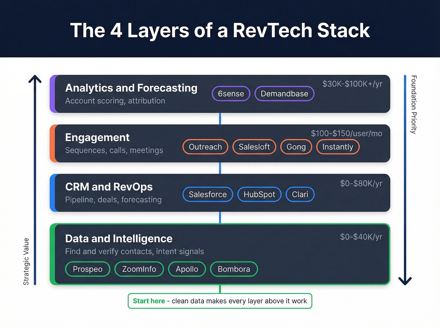 Four-layer RevTech stack architecture diagram with tools and costs
