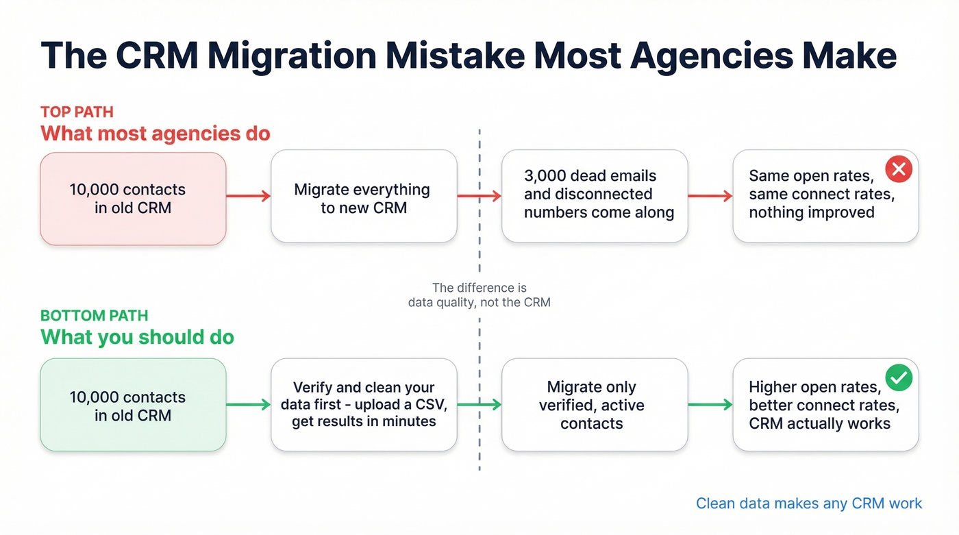 CRM migration flow showing data cleaning step before switching platforms