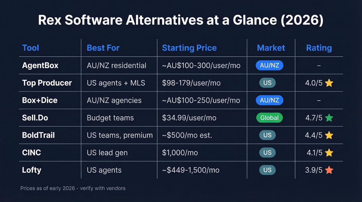 Rex Software alternatives comparison matrix with pricing and market focus