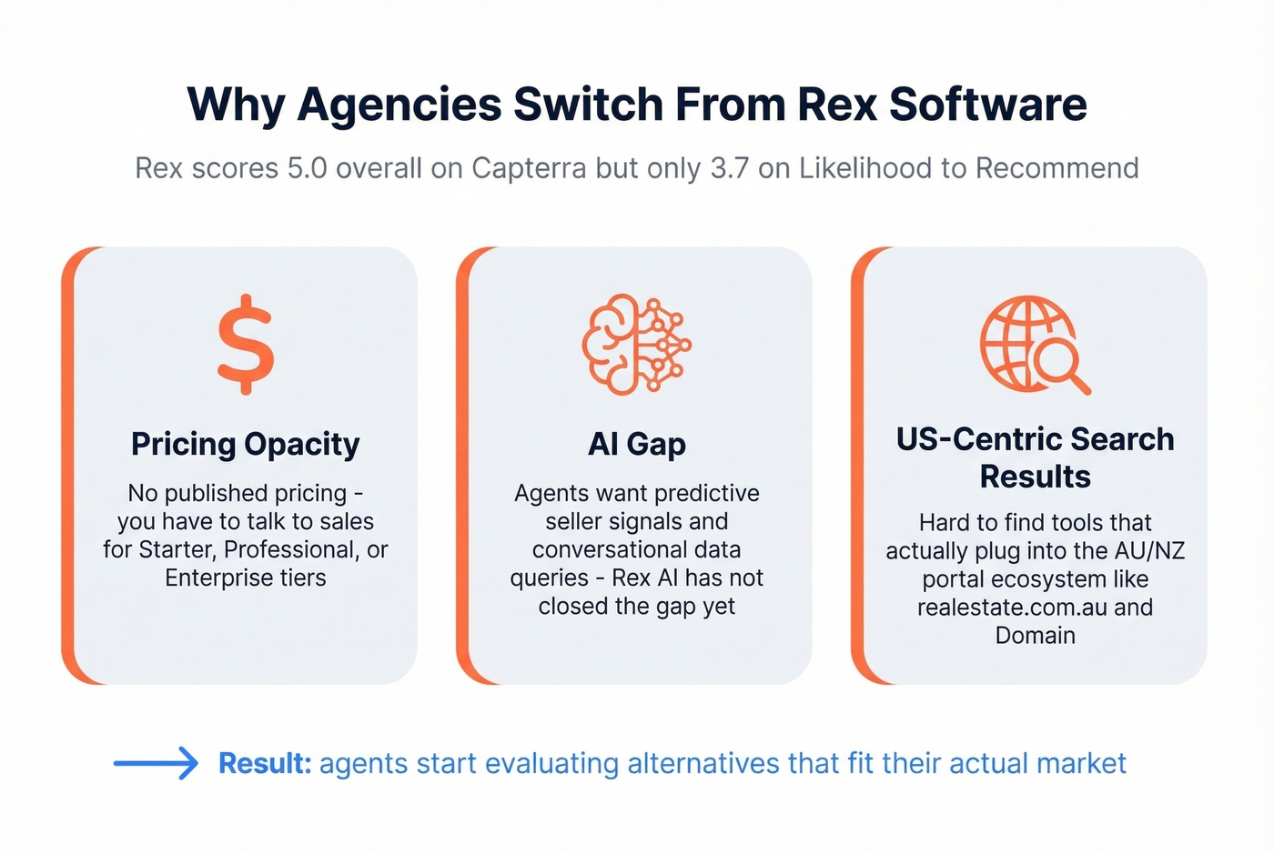 Three key friction points driving agencies away from Rex Software