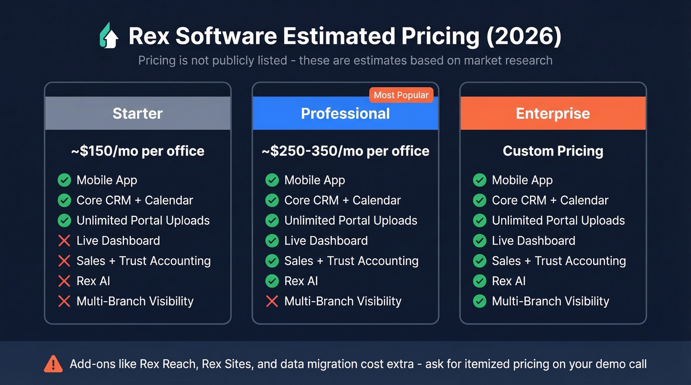 Rex Software estimated pricing tiers and features breakdown