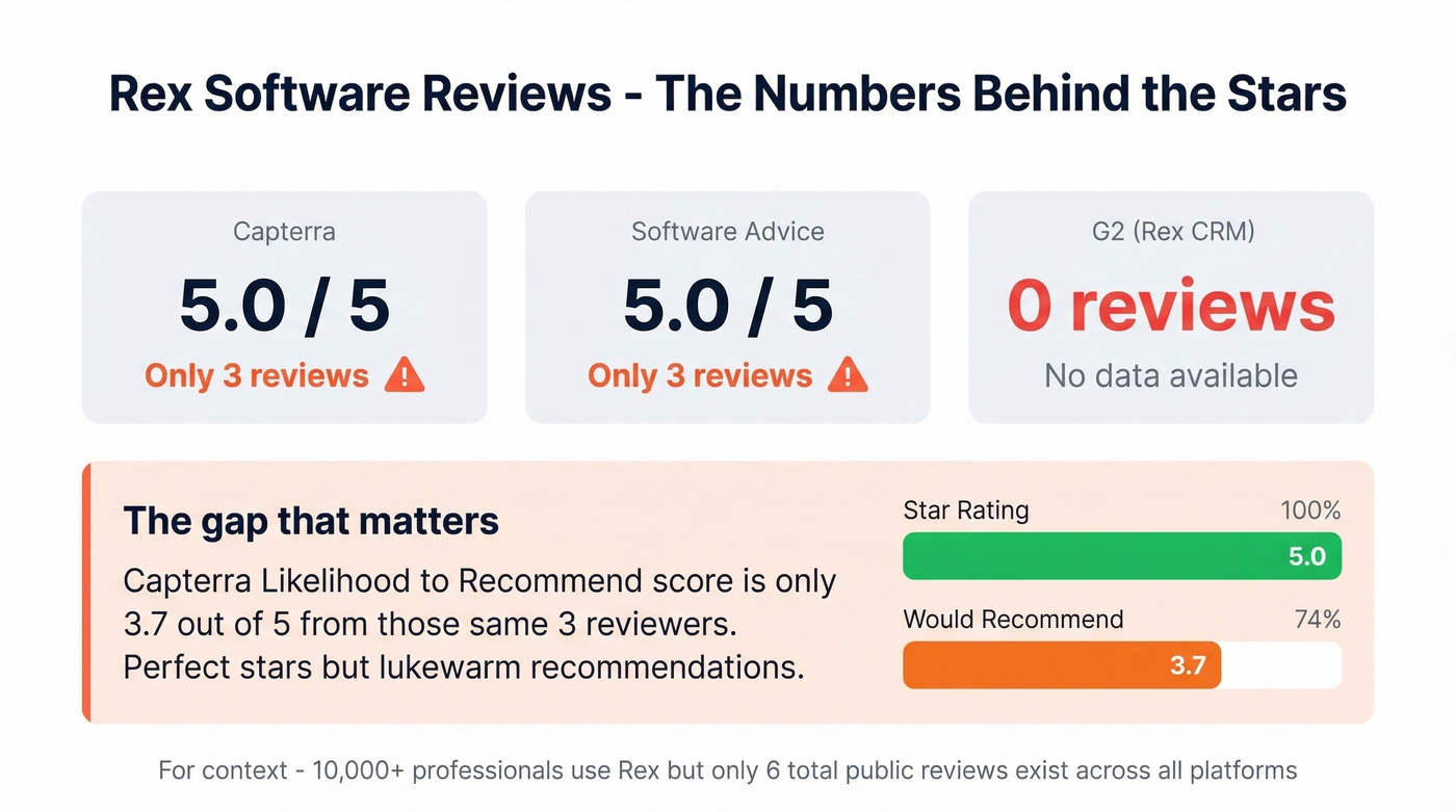 Rex Software review scores and sample size warning