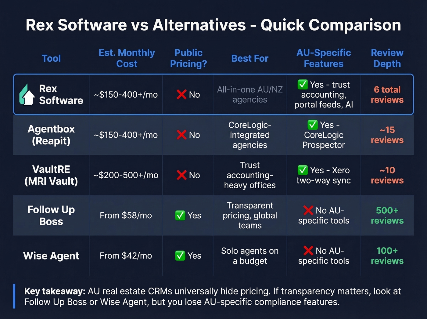 Rex Software vs alternatives comparison for AU NZ agencies