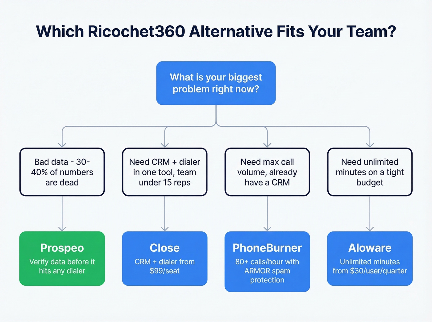 Decision flowchart for choosing the right Ricochet360 alternative