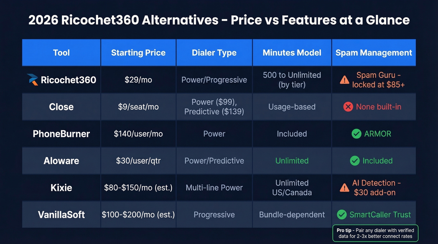 Side-by-side pricing and feature comparison of all Ricochet360 alternatives