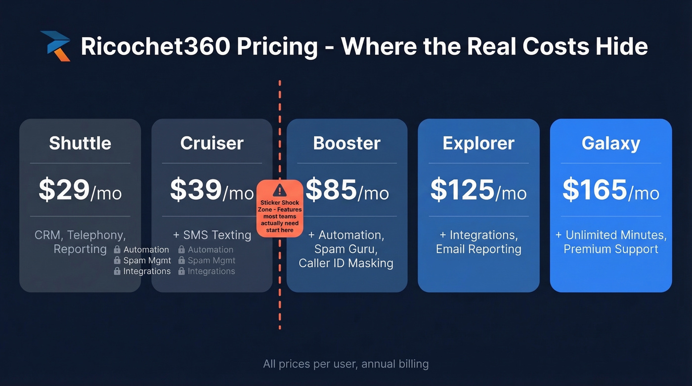 Ricochet360 pricing tiers showing feature unlock points