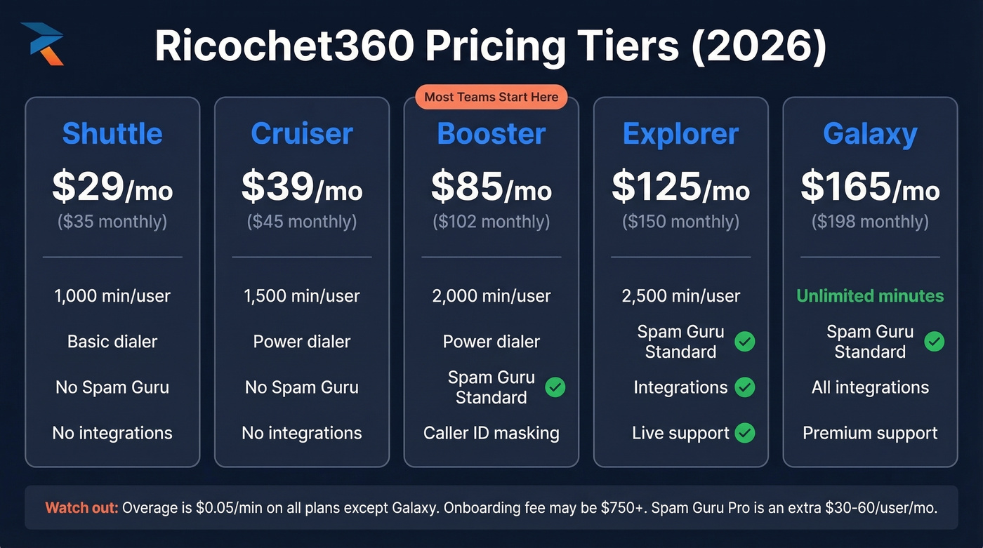 Ricochet360 pricing tiers comparison with features and costs