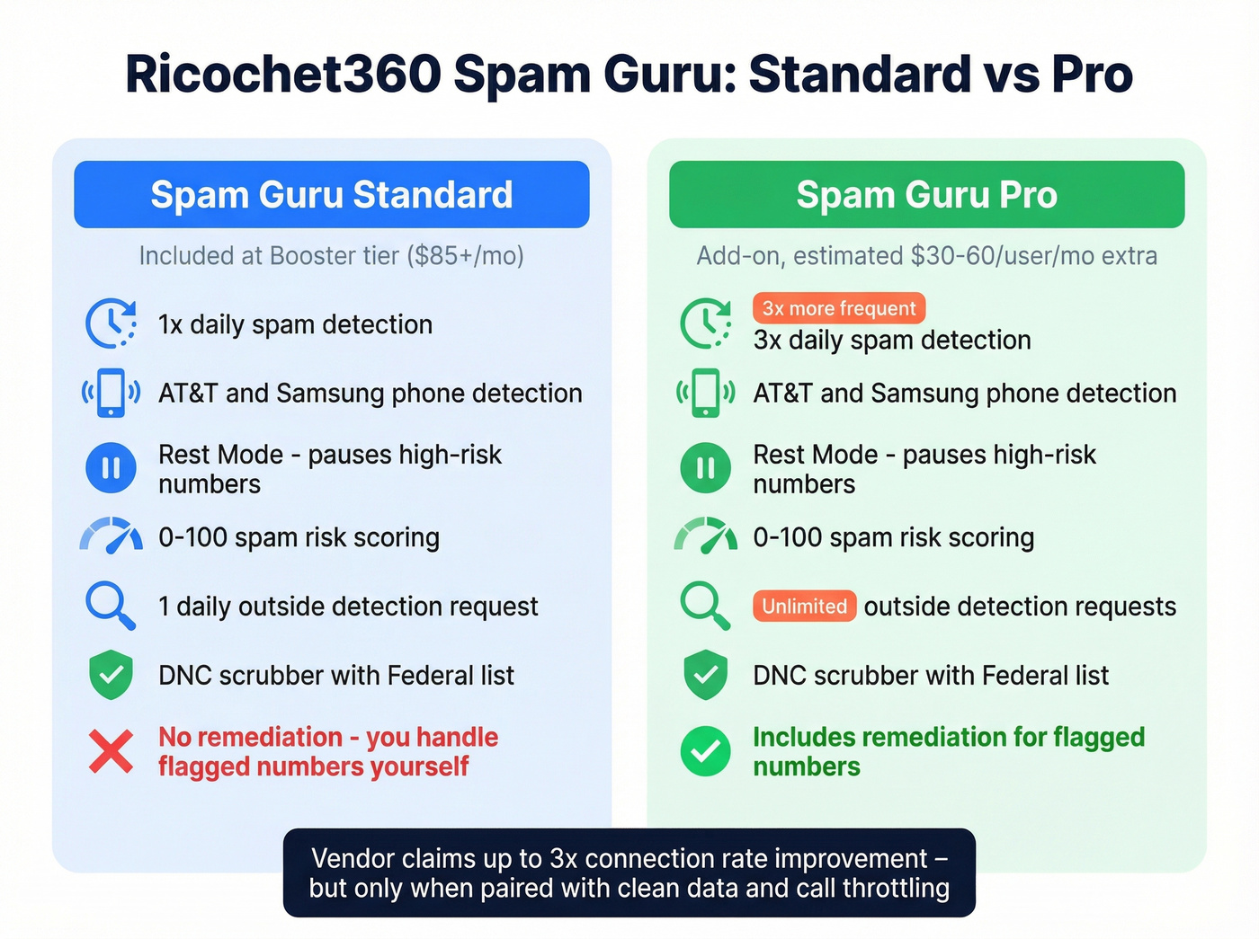 Spam Guru Standard vs Pro feature comparison