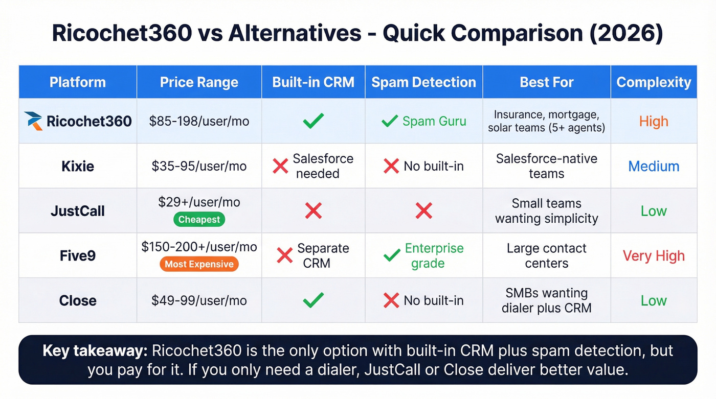 Ricochet360 vs alternatives pricing and feature comparison