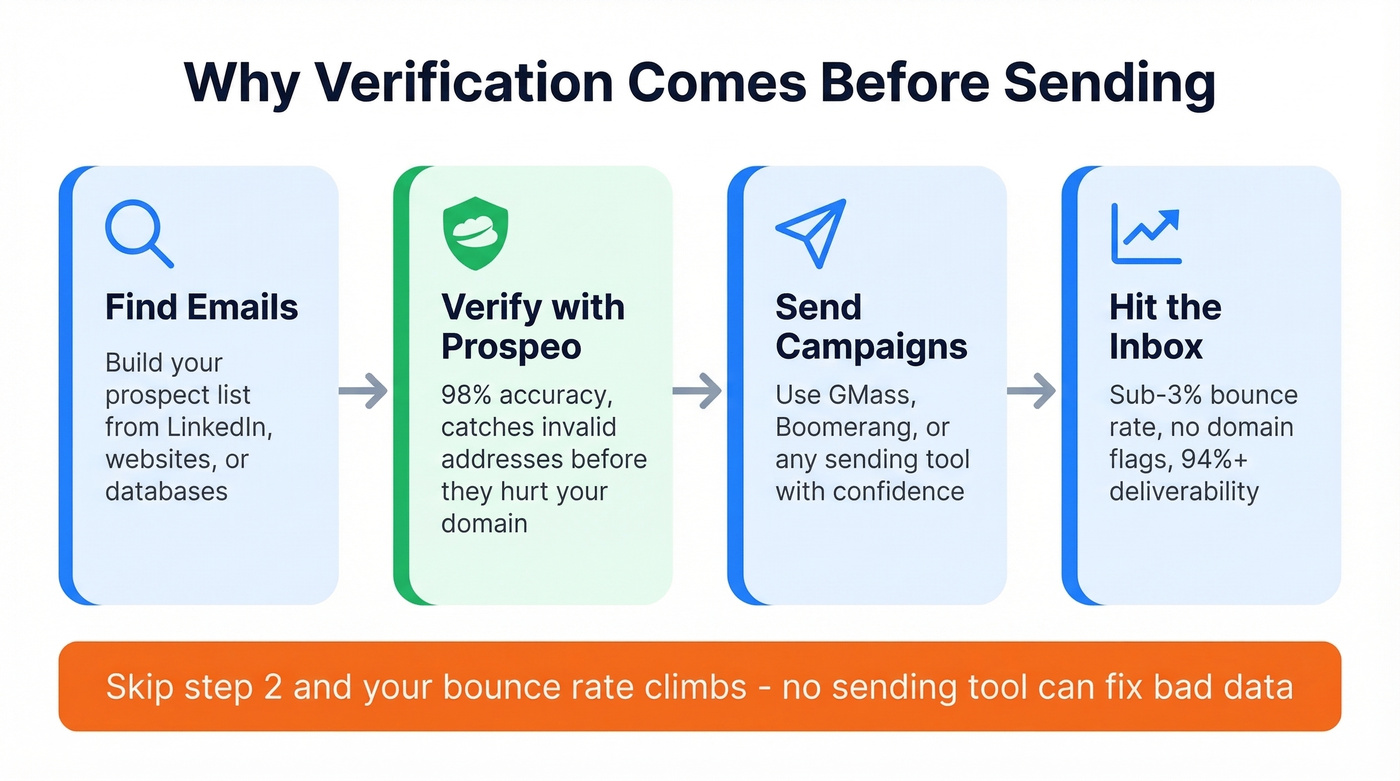 Email outreach workflow showing where verification fits in