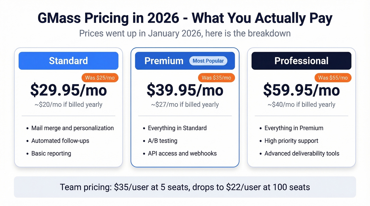 GMass 2026 pricing breakdown with tier comparison