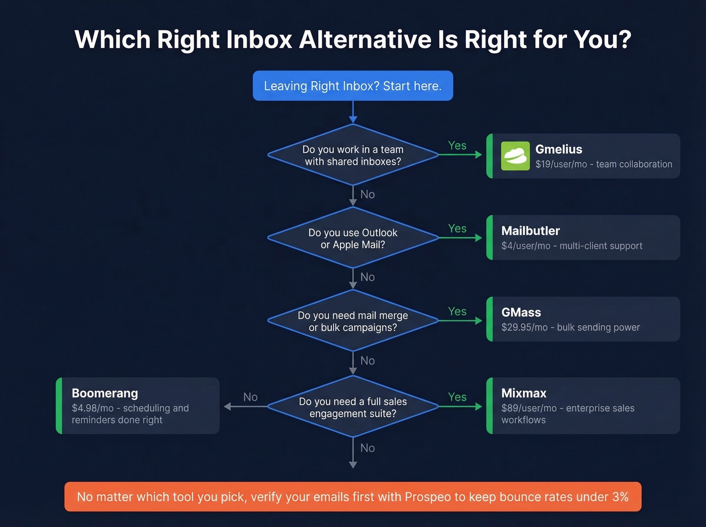 Decision tree for choosing the right Right Inbox alternative