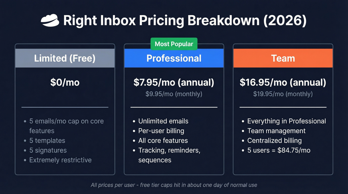 Right Inbox 2026 pricing tiers visual breakdown