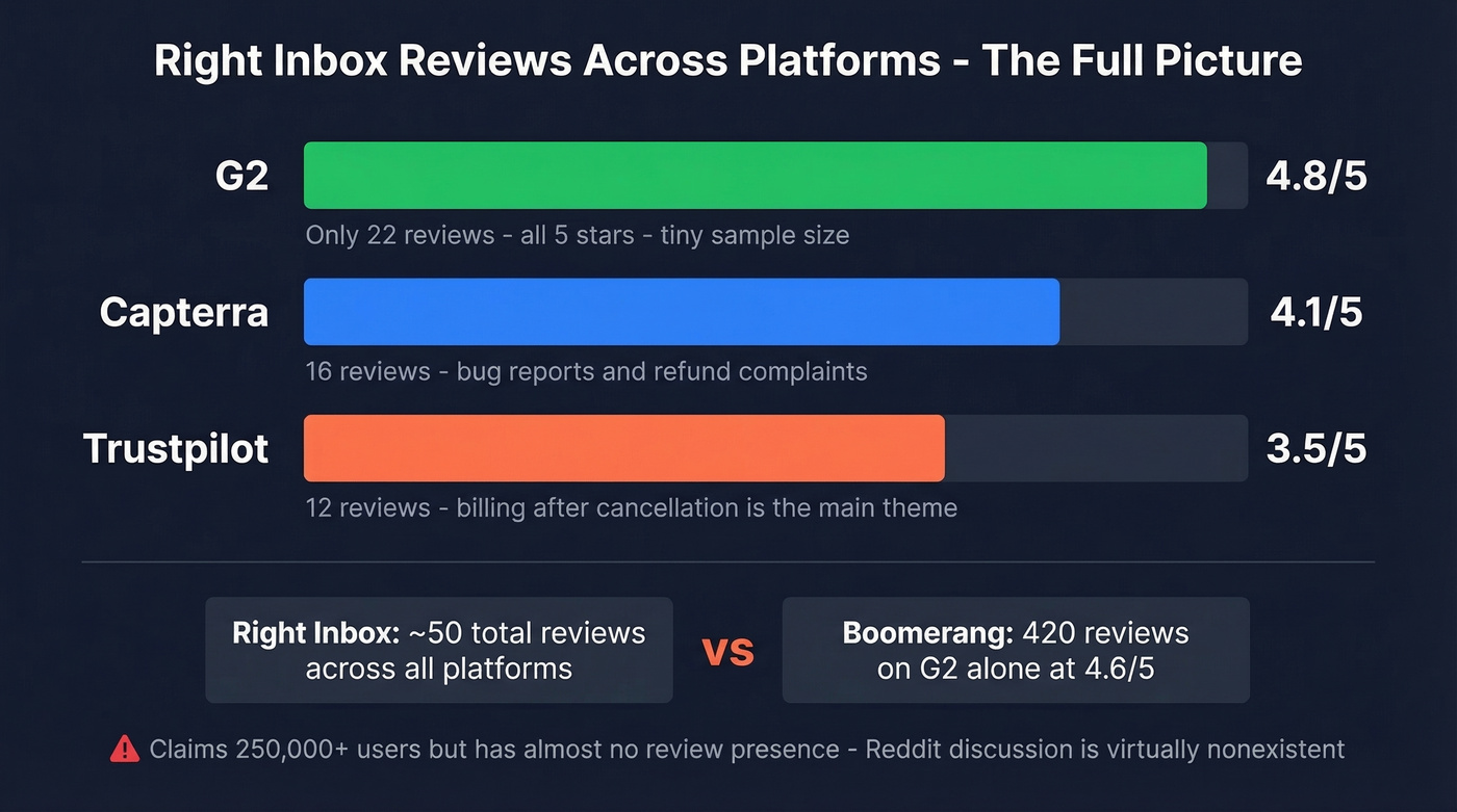 Right Inbox review ratings across platforms comparison