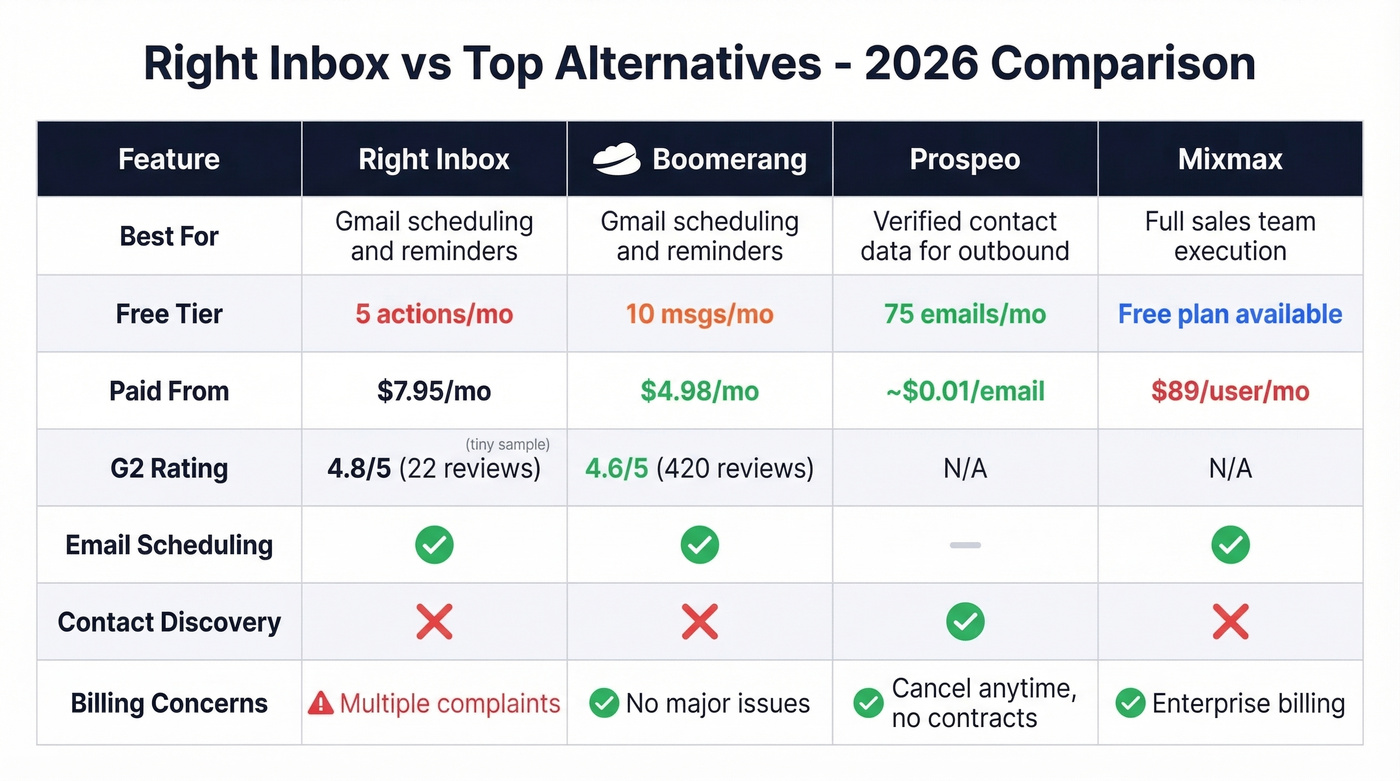 Right Inbox vs Boomerang vs Prospeo vs Mixmax comparison