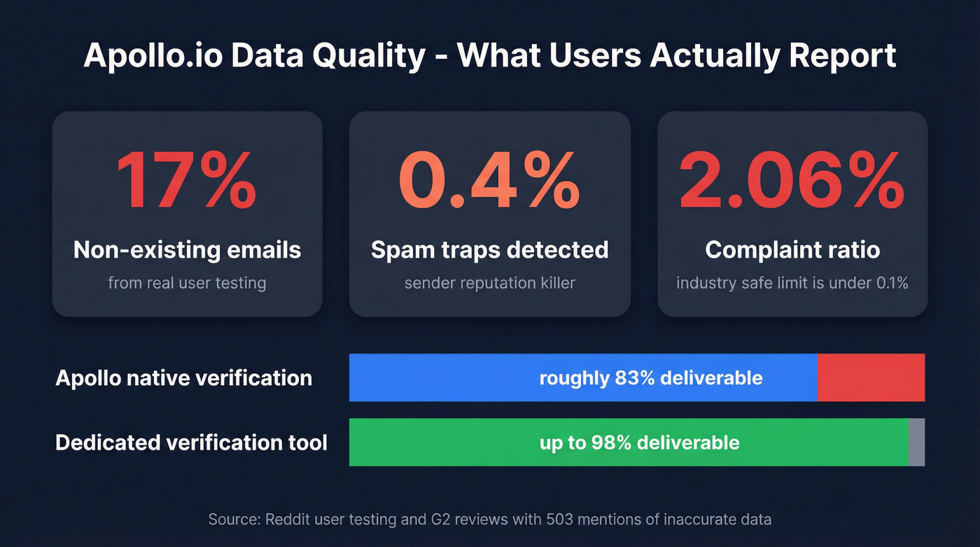 Apollo.io data quality issues visualized with key stats