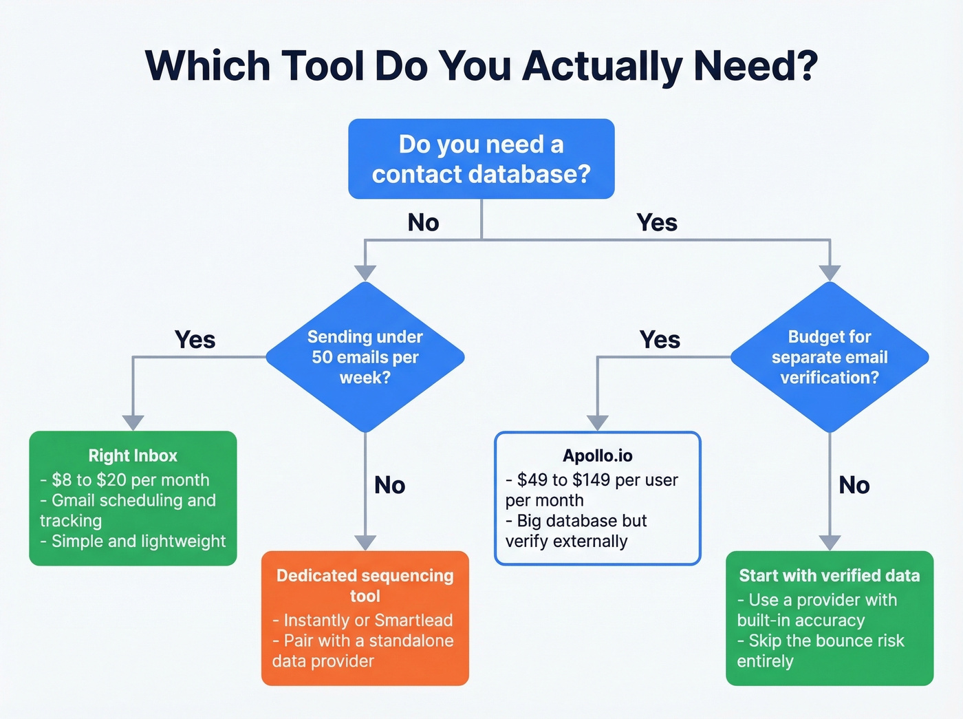 Decision flowchart for choosing Right Inbox vs Apollo vs alternatives