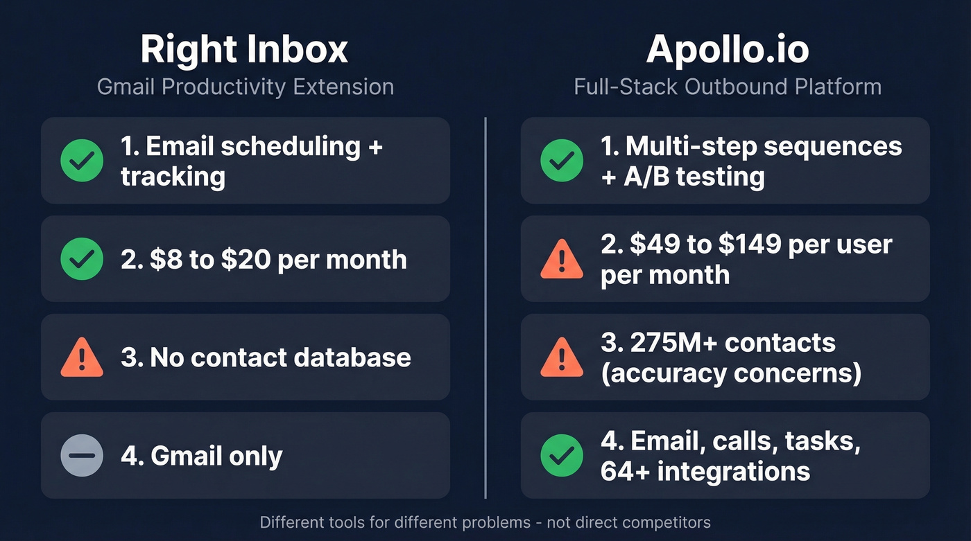 Right Inbox vs Apollo.io side-by-side quick comparison