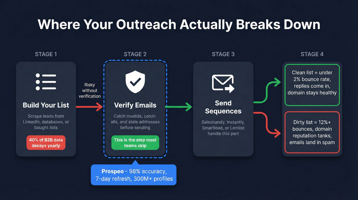 Data gap workflow showing where verification fits in outreach