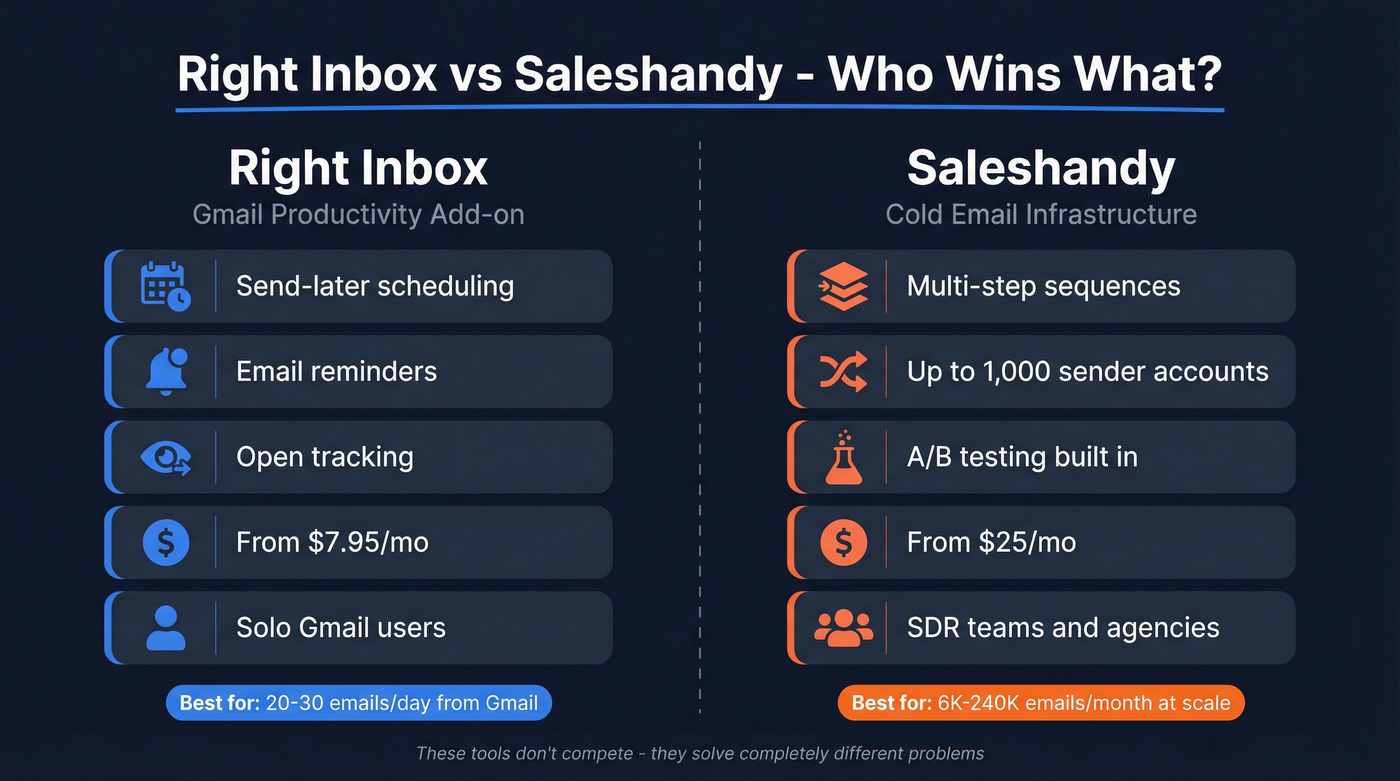 Right Inbox vs Saleshandy head-to-head comparison diagram