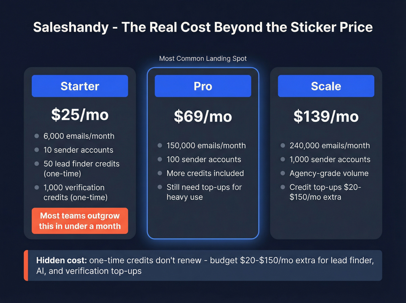 Saleshandy hidden costs and tier breakdown visual
