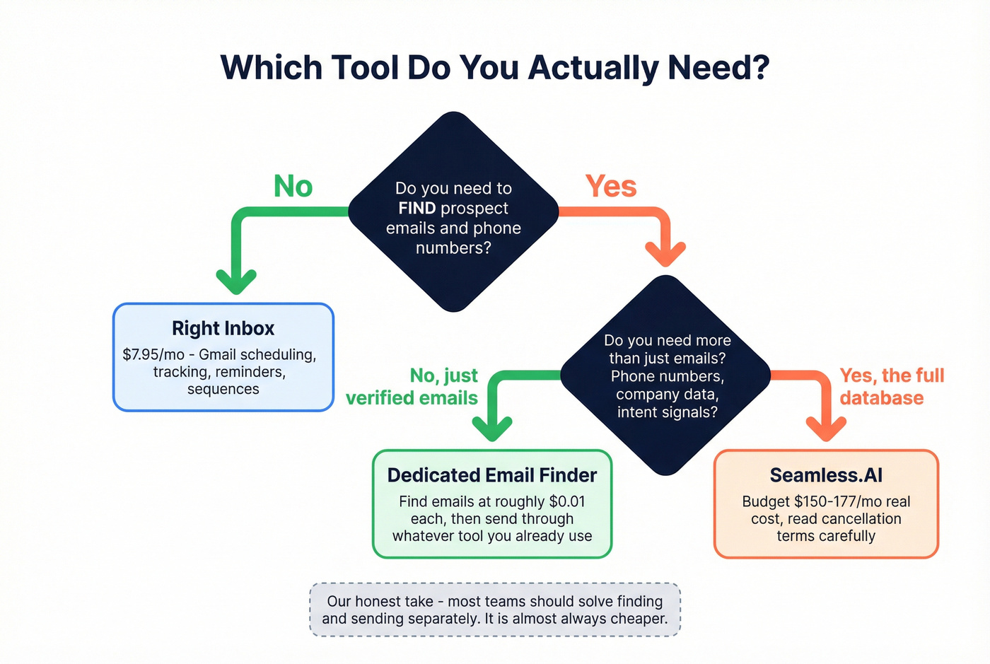 Decision flowchart for choosing the right tool